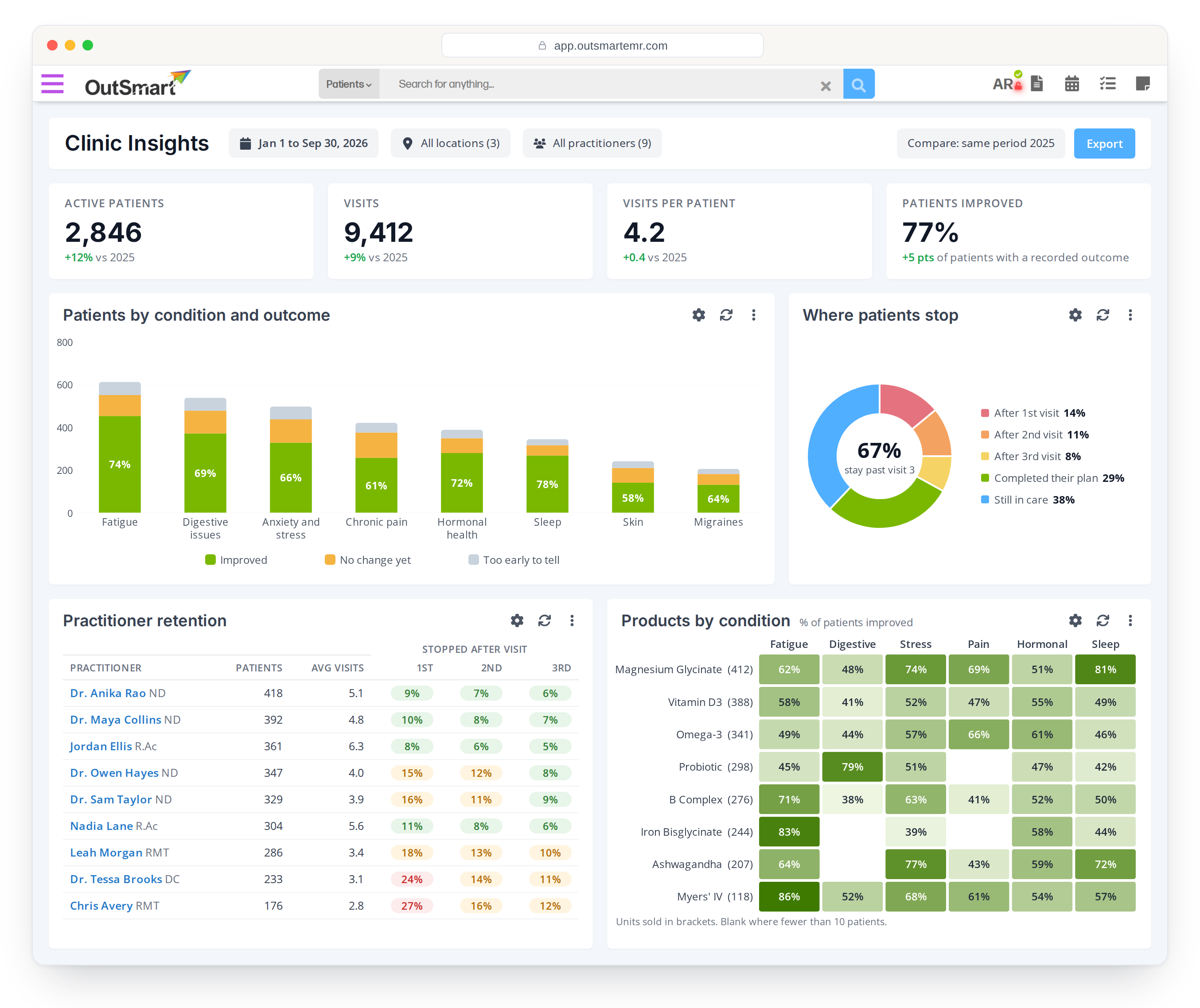An example of a custom clinic dashboard with retention, outcomes by condition and products by condition
