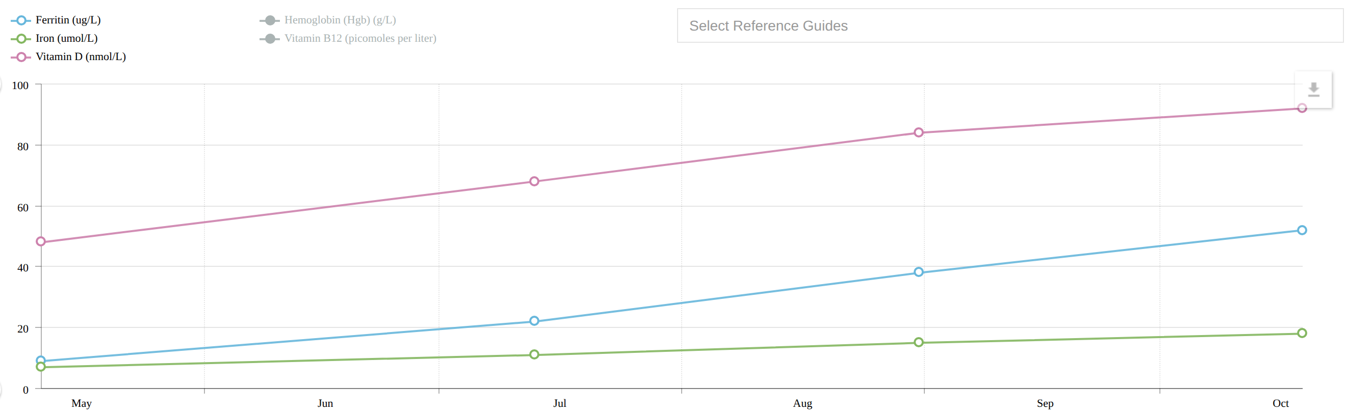 Ferritin, iron and vitamin D graphed across four visits from May to October